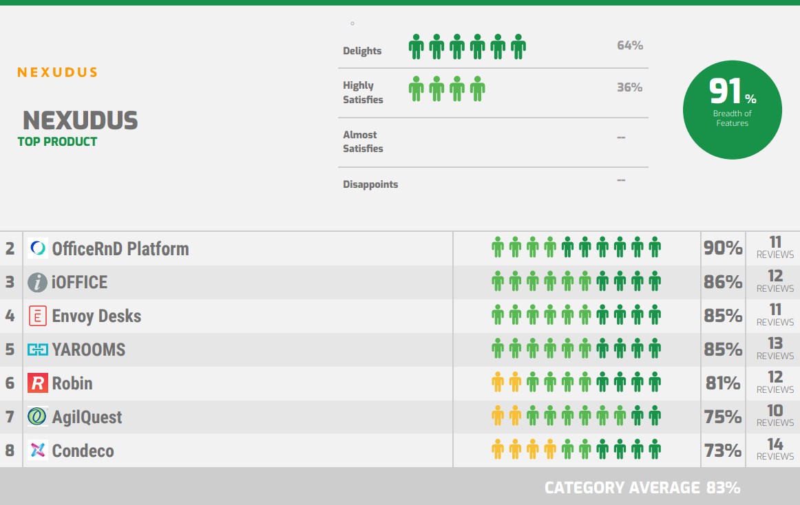 Nuxuds has best range of features for space management 