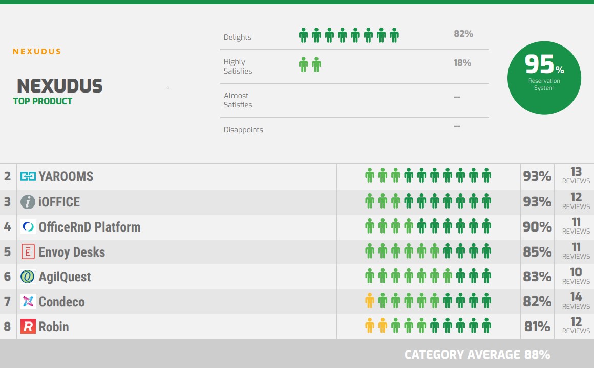 Nexudus top provider workspace reservation system