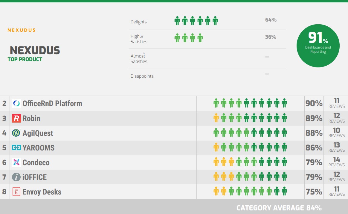 Nexudus top rated reporting for digital workspaces