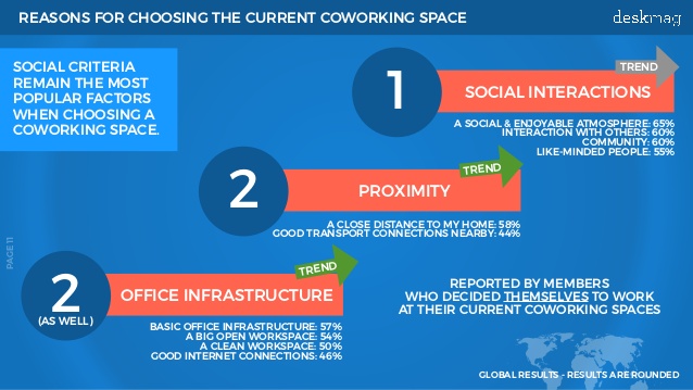 infographic - reasons for choosing the current coworking space