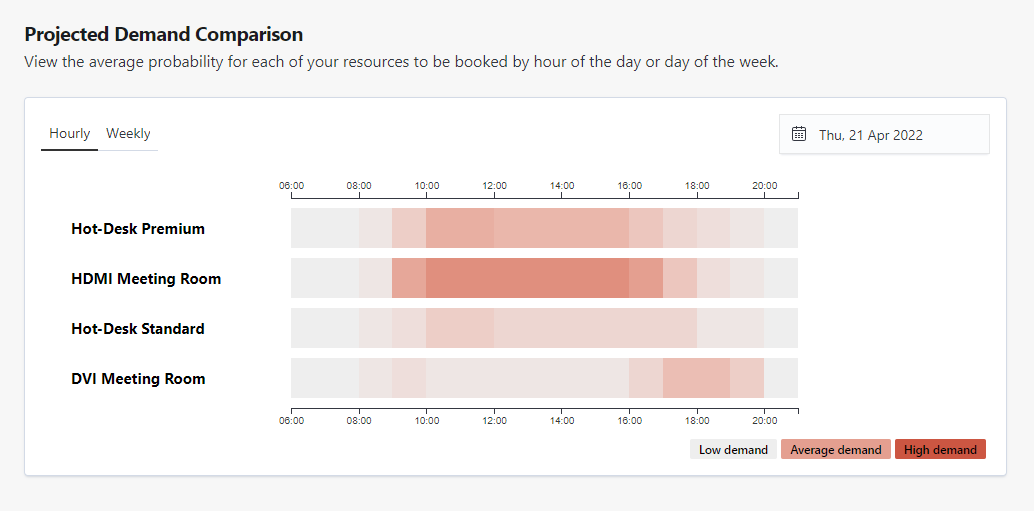 projected demand comparison graph