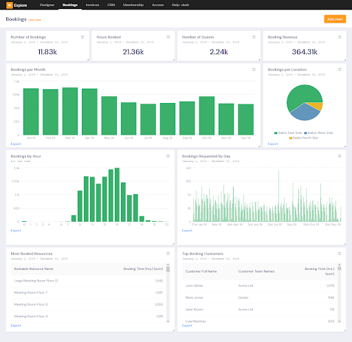 graphs and charts