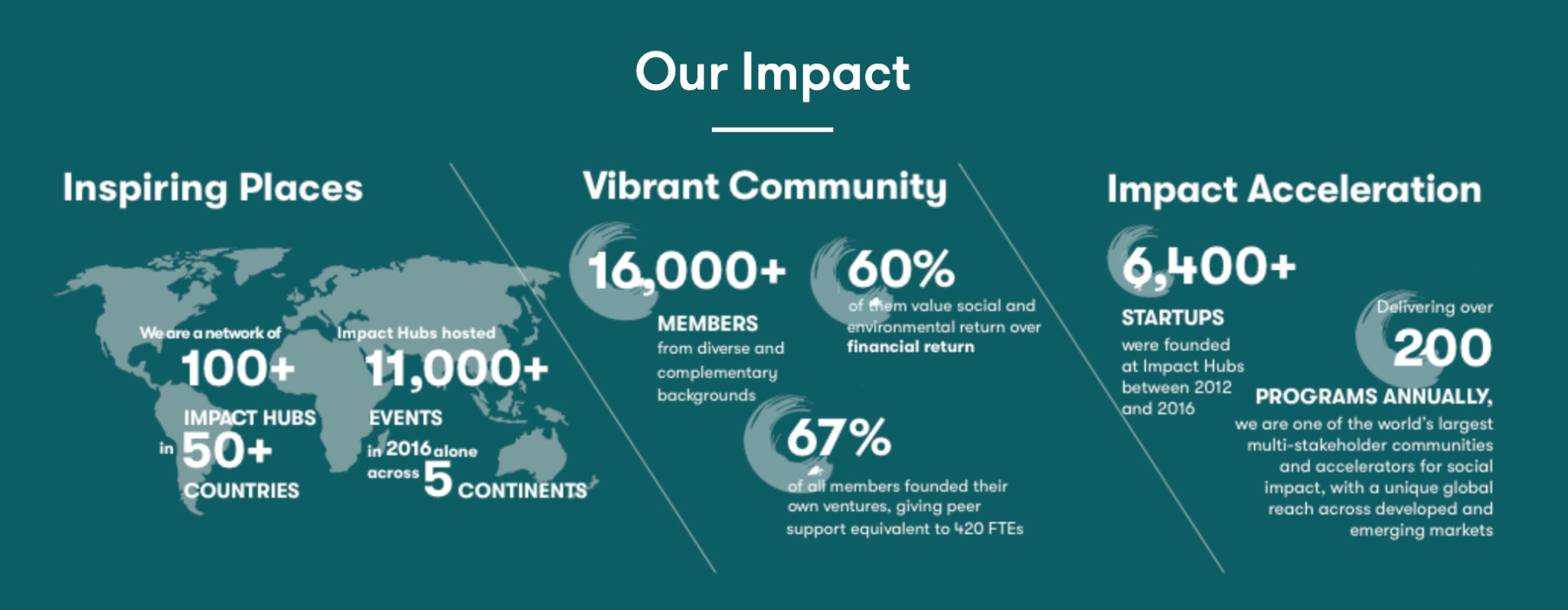 Impact Hub, Global