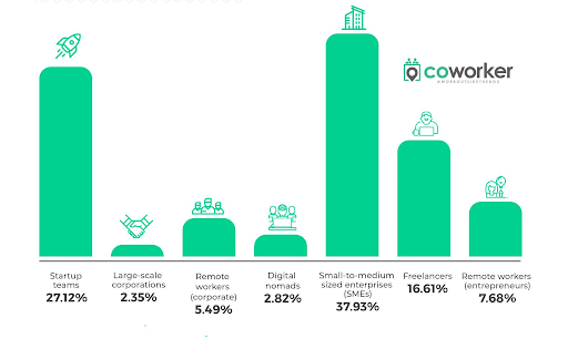 A 2019 report by Coworker highlights that small-to-medium enterprises are the most common demographic of coworking members