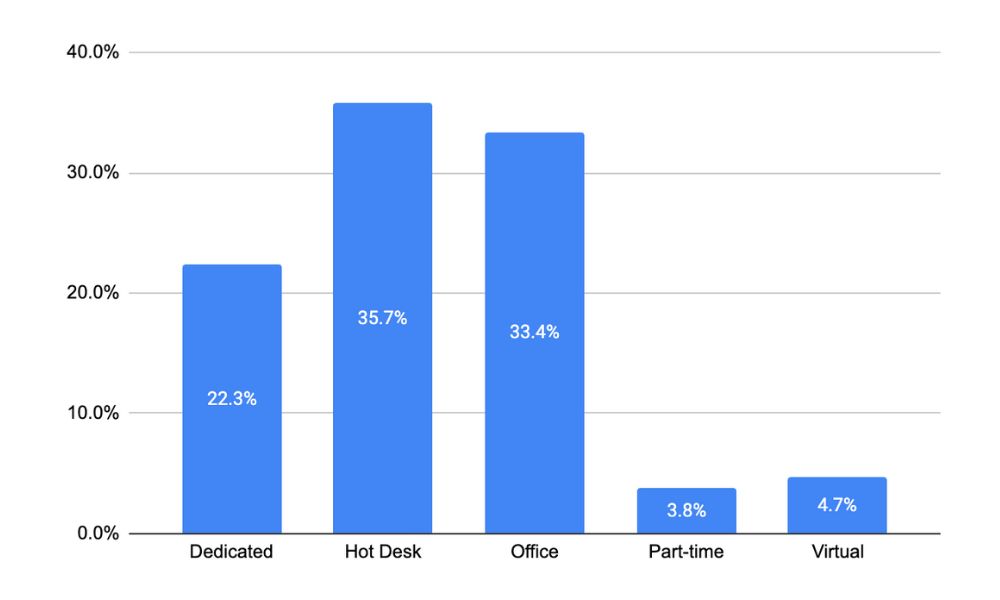 graph: Contracts by rate
