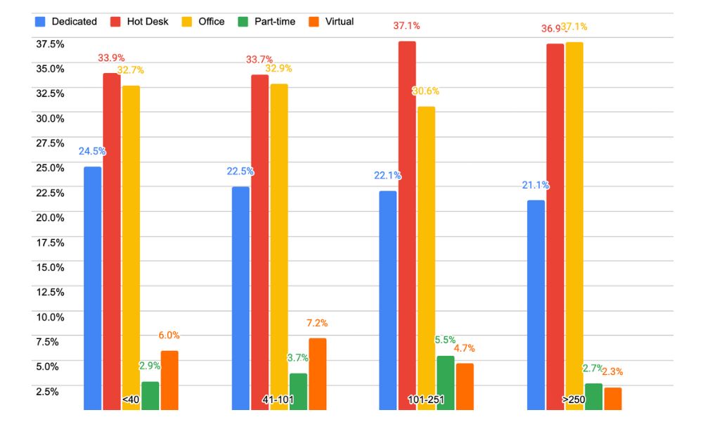 graph: Contracts for each rate by coworking size