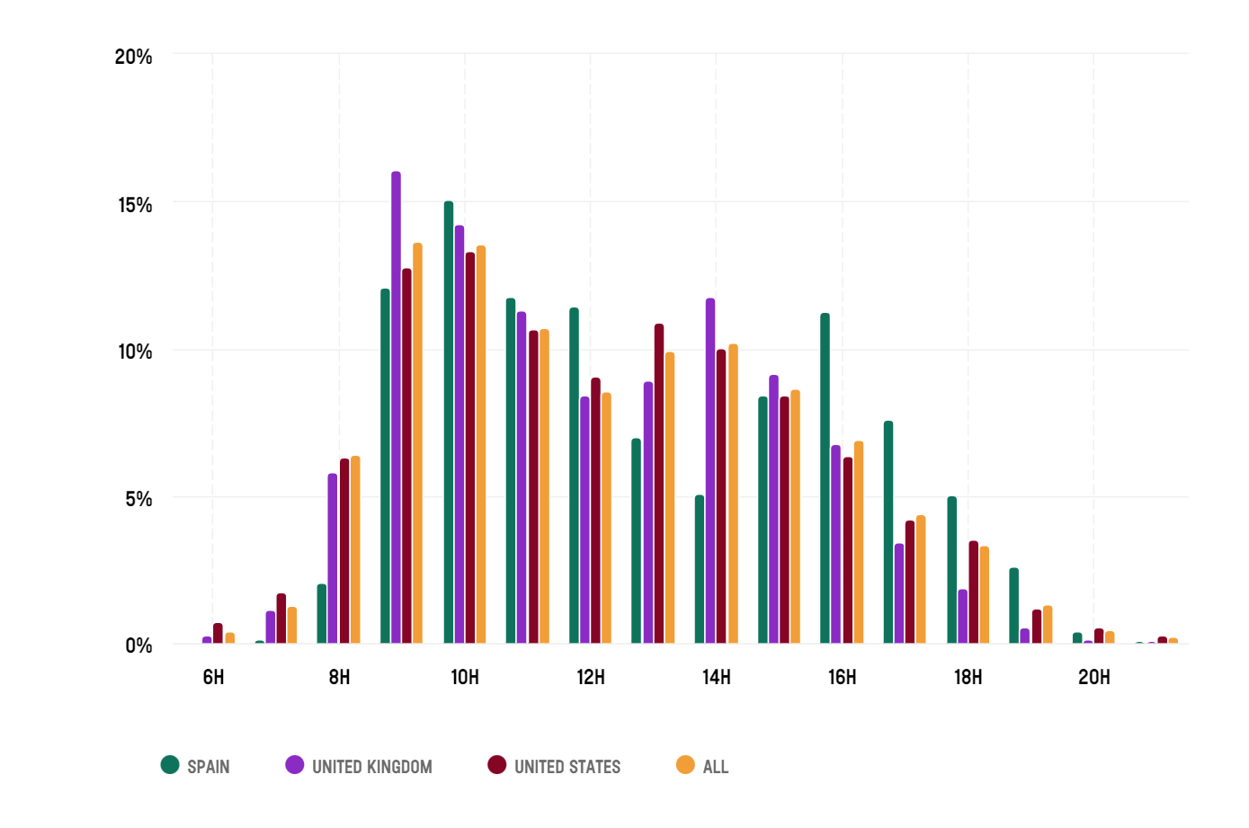 Dynamic Pricing Module report, bookings peak between 9 am-2 pm