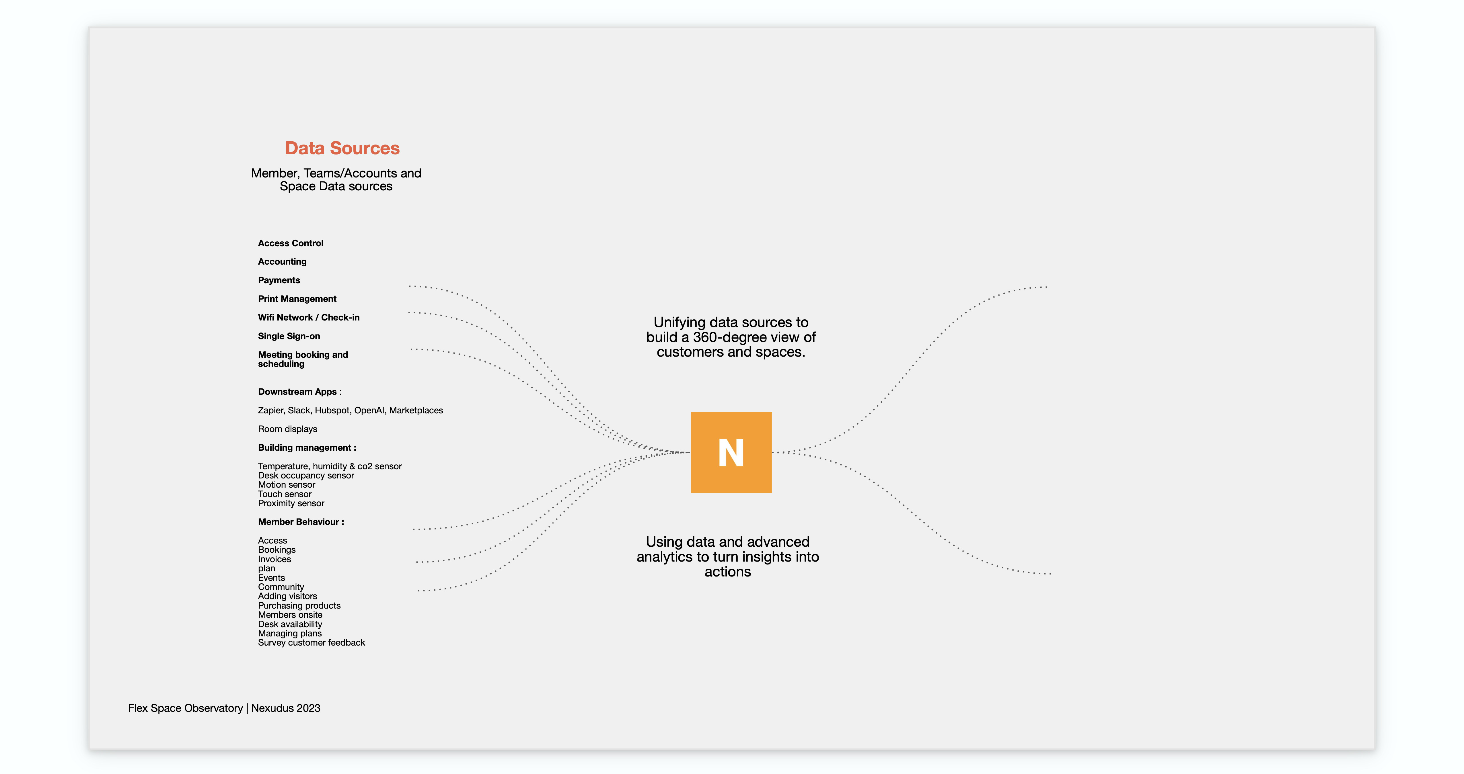 unifying data sources to build a 360-degree view of customers and spaces