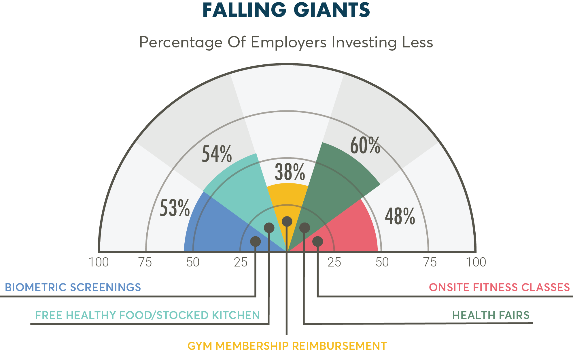 graph - falling giants: percentage of employers investing less