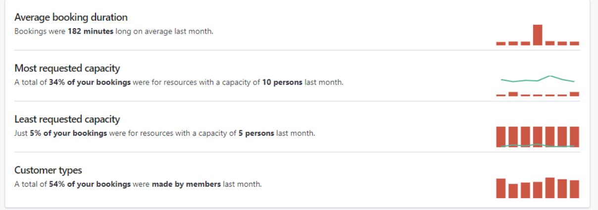 graph data about working in a coworking space