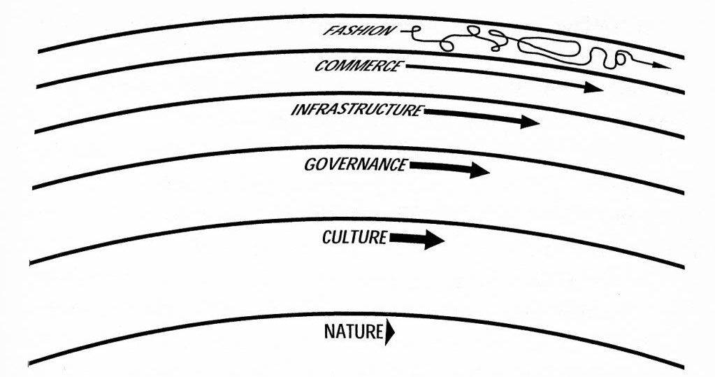 Pace Layering. Source: The clock of the long now.