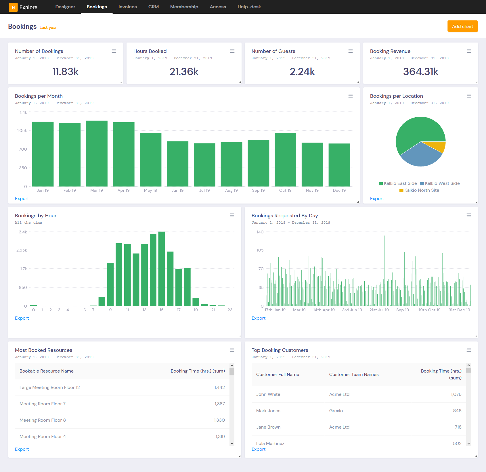 Nexudus Explore pre-built dashboards simplify the process of learning your tenants’ behaviour
