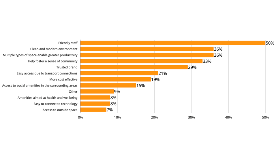 The survey question is: What really sets flex spaces apart from other office types?