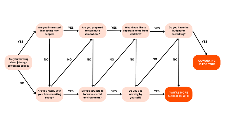 flow chart of yes/no questions for is coworking or wfh right for you