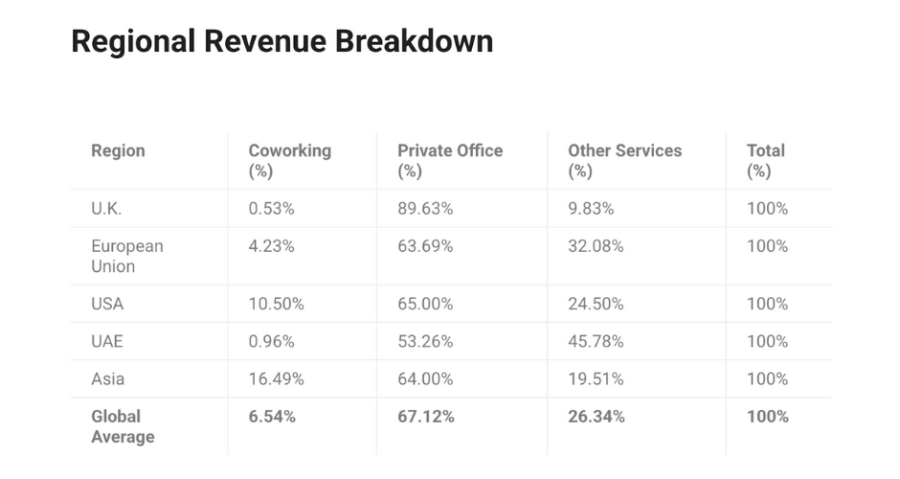 Coworking Regional Revenue Breakdown