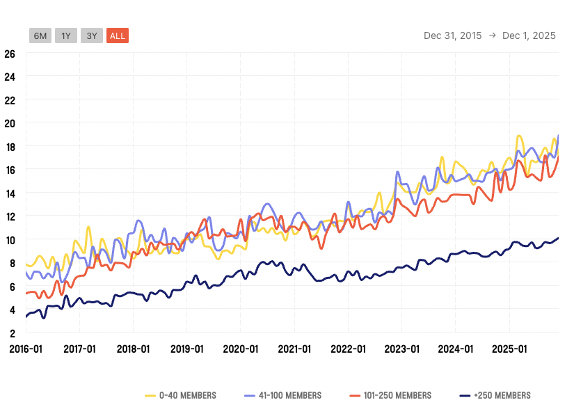 Member Tenure per Coworking size