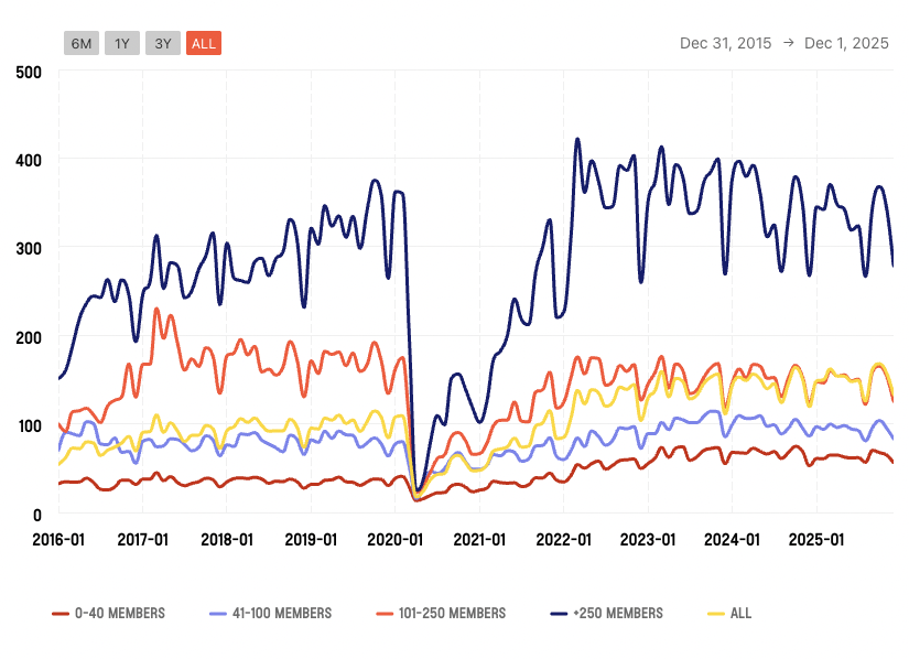 Number of bookings per location