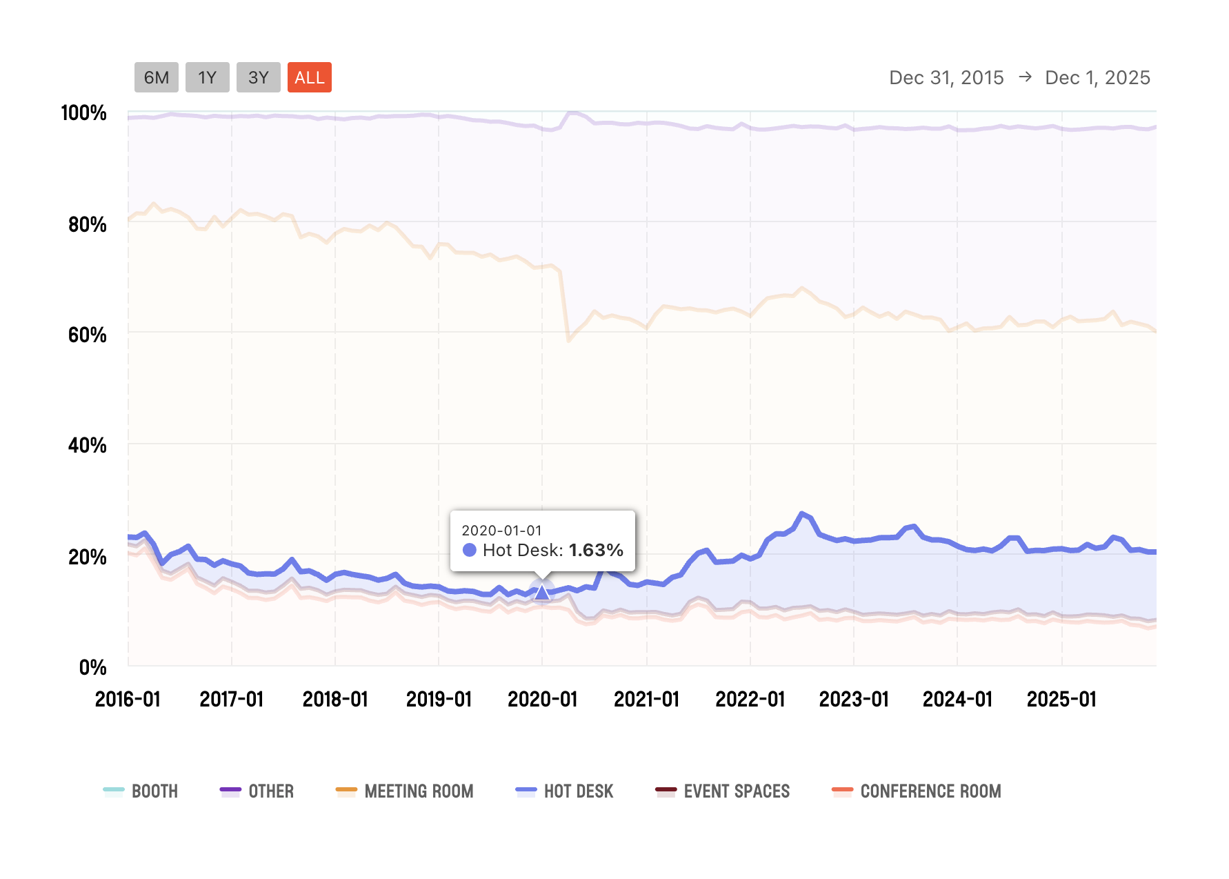 Percentage of Hot-desking resources in Coworking Spaces in 2020