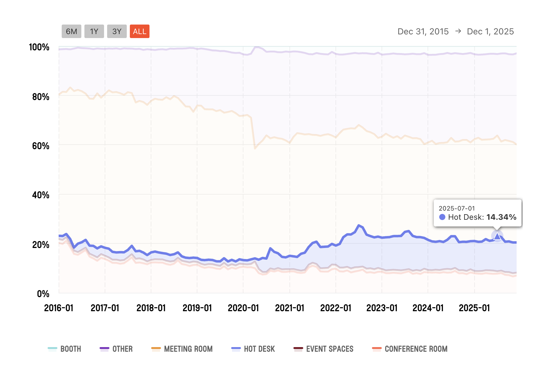 Percentage of Hot-desking resources in Coworking Spaces in 2025