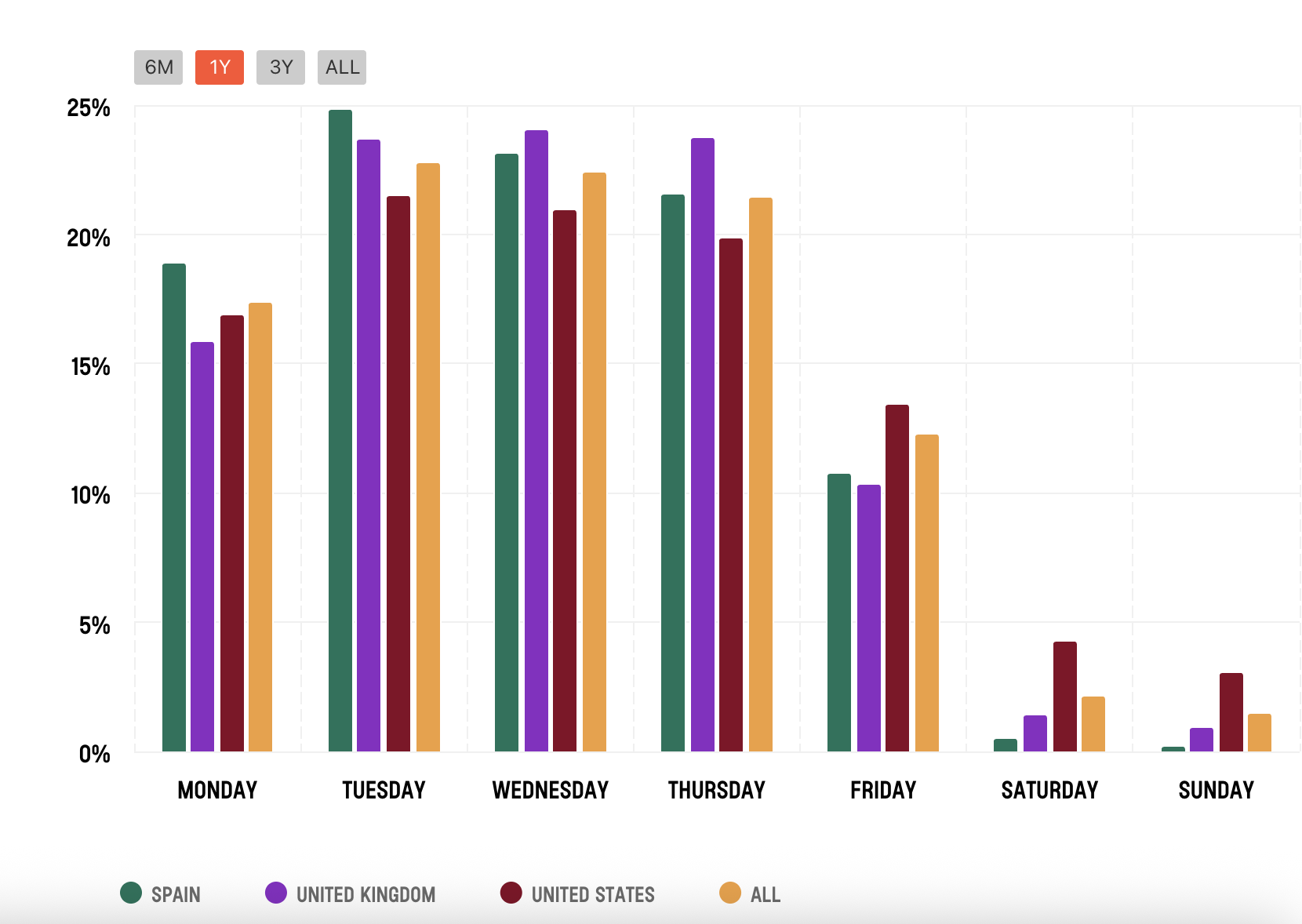 Flexspace Observatory Dec 2025 days of week bookings