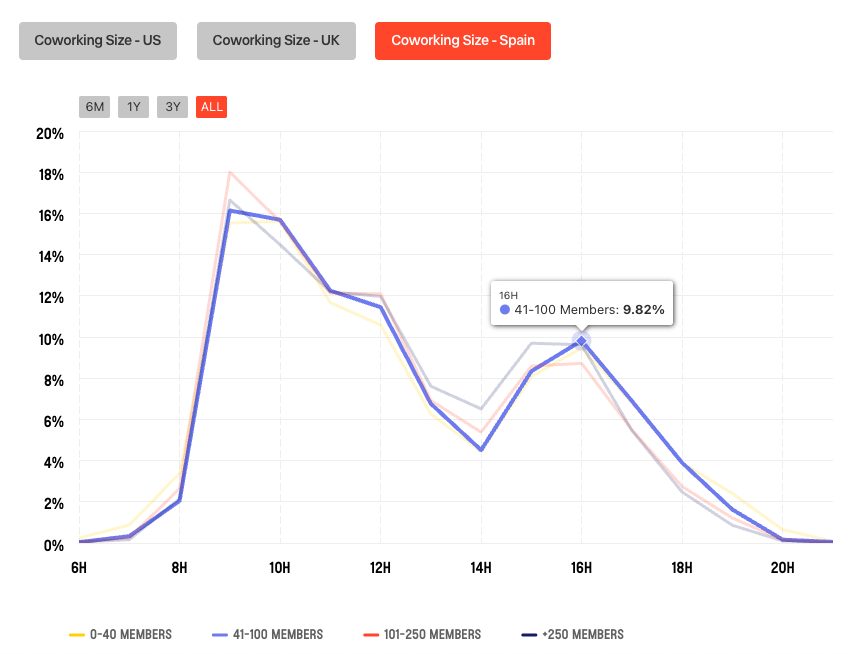 Spain shows a consistent two-peak booking pattern across all operator sizes — a morning peak at 9H and a secondary recovery at 16H. Source: Flexspace Observatory, March 2026.