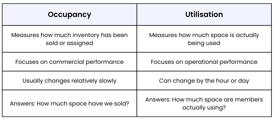 occupancy vs utilisation comparison table